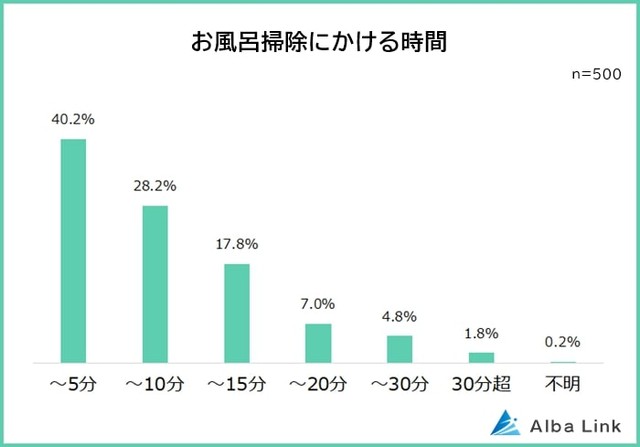 お風呂掃除にかける時間（提供画像）