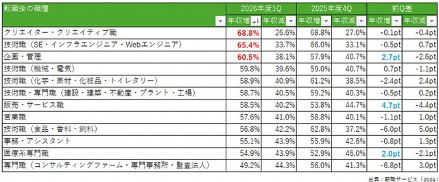 転職後に年収増加した個人の割合が高かった職種（提供画像）
