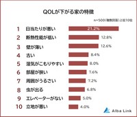 QOLが下がる家の特徴