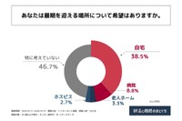 あなたは最期を迎える場所について希望はありますか（提供画像）
