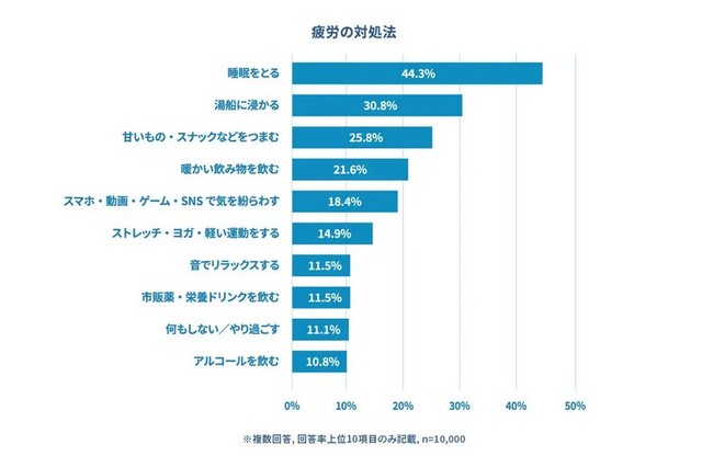 疲労への対処法（出典：睡眠偏差値®調査2026（n=10,000）／ブレインスリープ調べ）