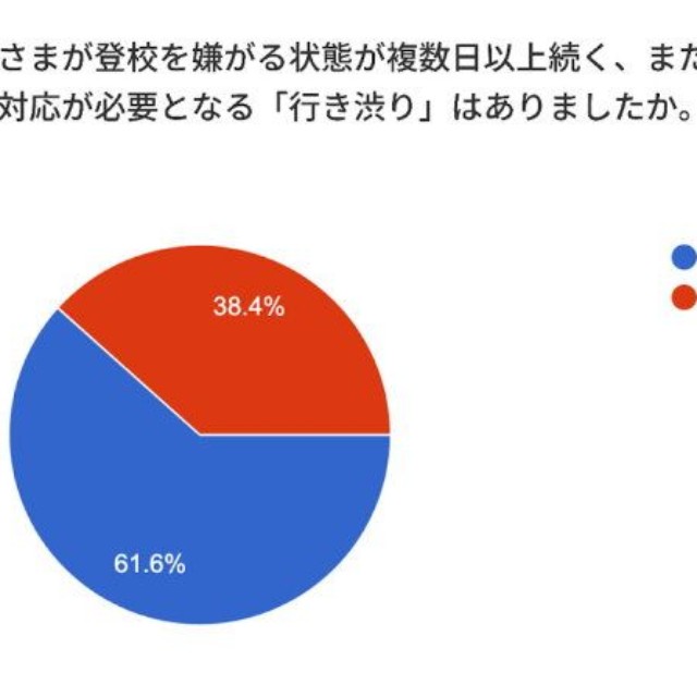 「行き渋り」を経験したことがあるか（提供画像）