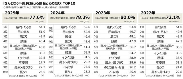 「なんとなく不調」の具体的な症状とその割合（提供画像）