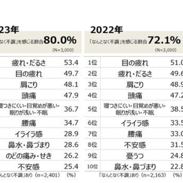 「なんとなく不調」の具体的な症状とその割合（提供画像）