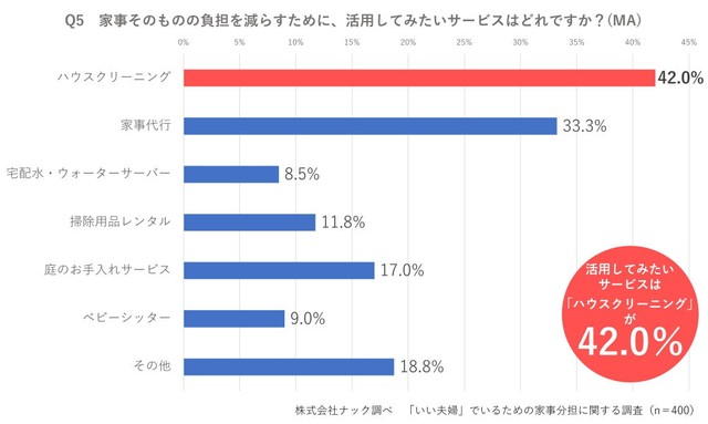 家事の負担を減らすために活用してみたいサービス（出典：株式会社ナック調べ）