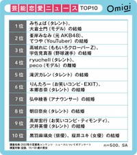 芸能恋愛ニュースTOP10（提供画像）