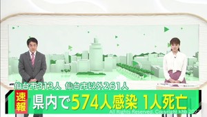 【速報】宮城県で新たに574人感染　うち仙台市313人　患者1人死亡