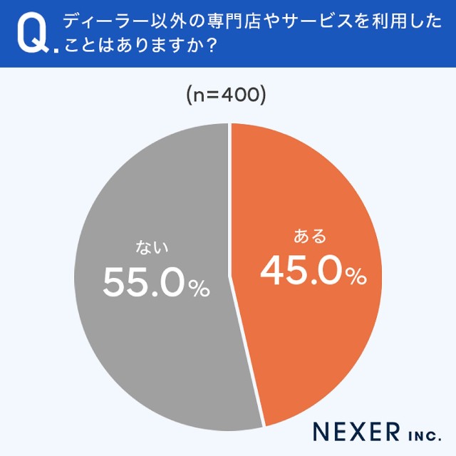 ディーラー以外を利用したことは