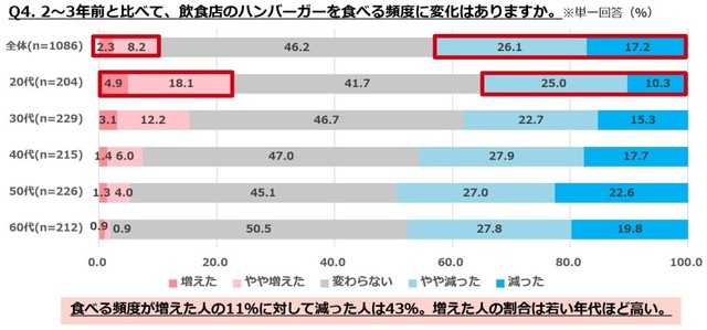 2～3年前と比べて、飲食店のハンバーガーを食べる頻度に変化はありますか（提供画像）