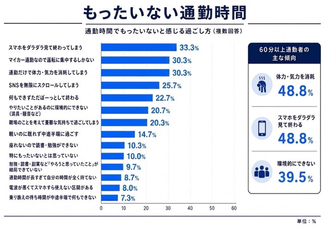 通勤時間の「もったいない過ごし方」について（提供画像）