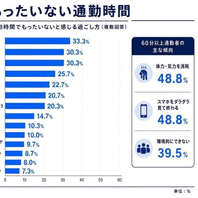 通勤時間の「もったいない過ごし方」について（提供画像）