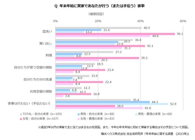 自分の実家へ帰省した際に行う家事（引用元：積水ハウス 住生活研究所）