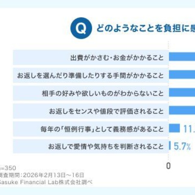 お返し文化を負担に感じる理由（提供画像）