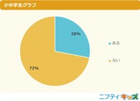 好きな人に告白をしたことはある？（提供画像）