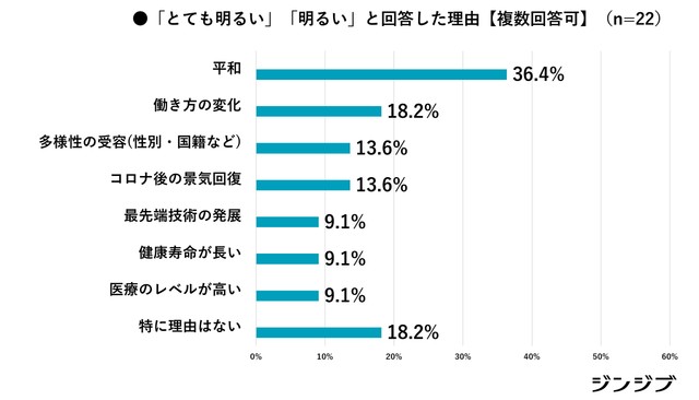 日本の将来について「とても明るい」「明るい」と回答した理由【複数回答可】（提供画像）