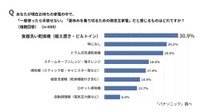 「一度使ったら手放せない」「夏休みを乗り切るための救世主家電」だと感じるもの（出典：パナソニック調べ）