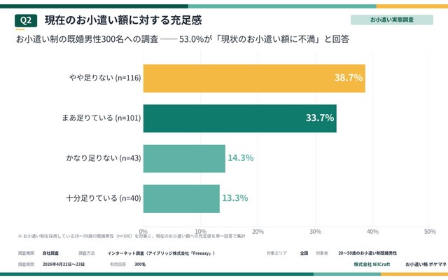 毎月のお小遣い額に対する充足感（提供画像）