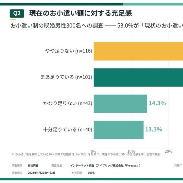 毎月のお小遣い額に対する充足感（提供画像）