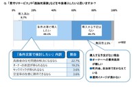 「見守りサービス」や「孤独死保険」の今後の導入意向（提供画像）