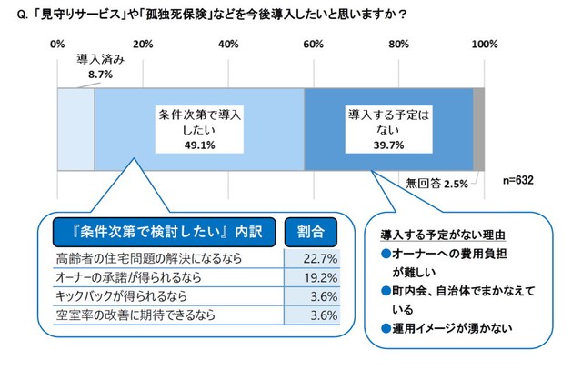 「見守りサービス」や「孤独死保険」の今後の導入意向（提供画像）