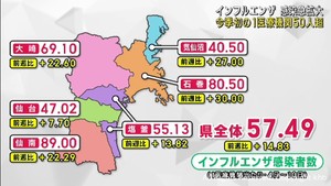 宮城県のインフルエンザ感染者数　今季初めて１医療機関当たり５０人を超える