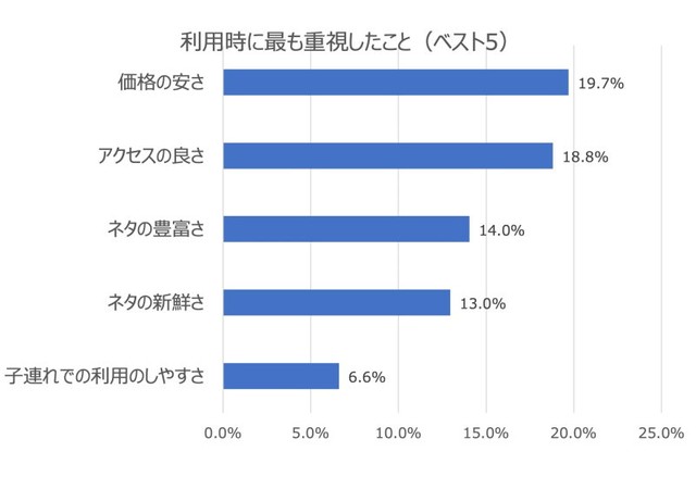 回転寿司チェーンを利用する時に最も重視していること（提供画像）