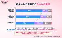 初デートの食事代支払いの理想