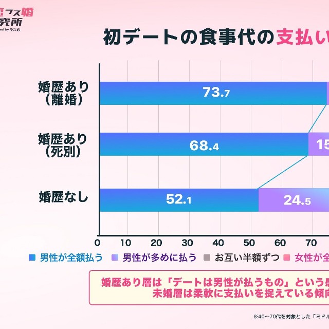 初デートの食事代支払いの理想