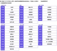 一緒にドライブに行きたいと思う、自身が住む都道府県の有名人（提供画像）