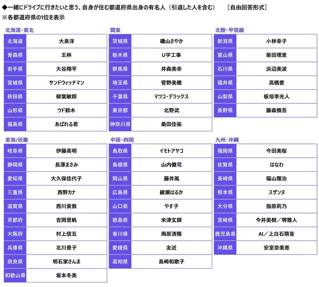 一緒にドライブに行きたいと思う、自身が住む都道府県の有名人（提供画像）