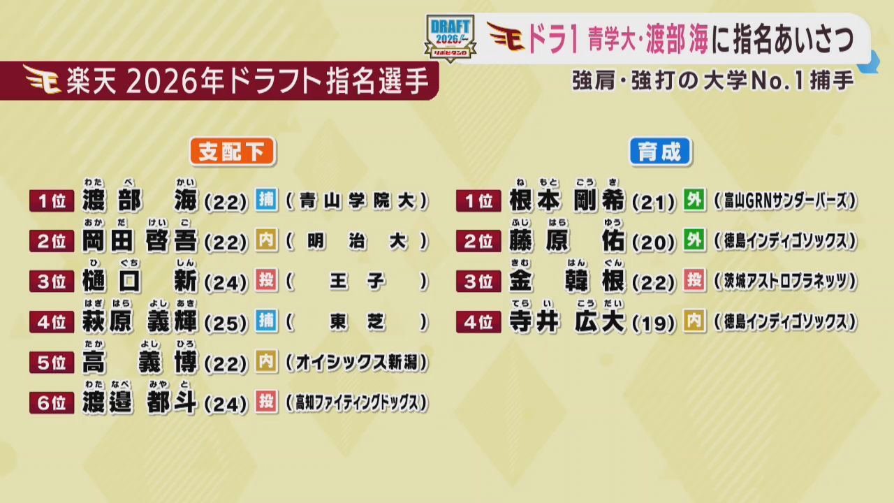「守備と長打でアピール」楽天イーグルスのドラフト１位指名　渡部海選手