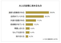 大人の友情に求めるもの（提供画像）