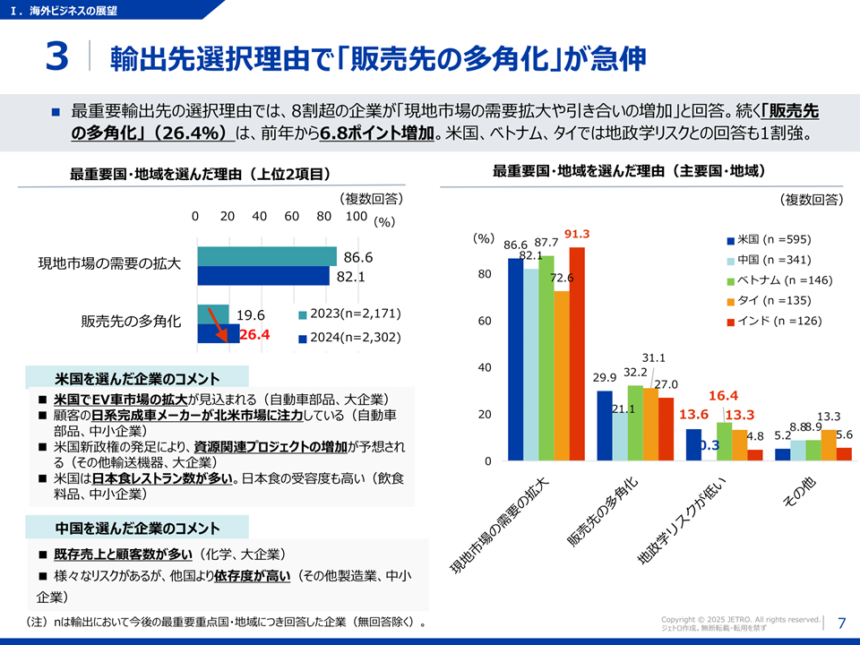 輸出先選択理由で「販売先の多角化」が急伸