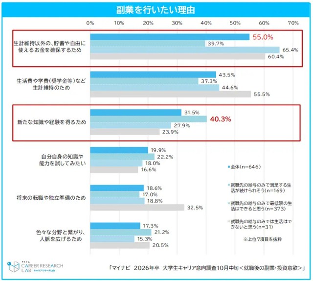 副業を行いたい理由（提供画像）