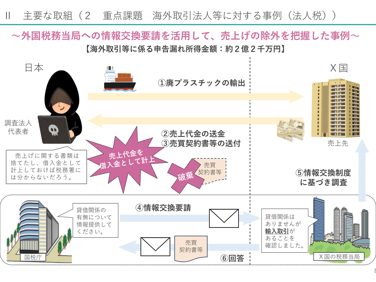法人税・消費税の追徴課税となった事例 国税庁が不正検出にAIも活用 | ツギノジダイ