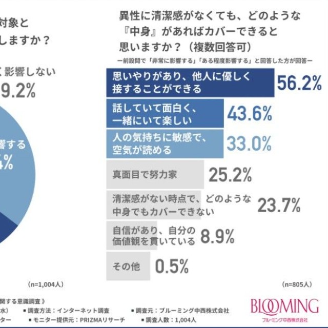 異性の清潔感の有無は、恋愛対象となるかの判断にどの程度影響しますか？（提供画像）
