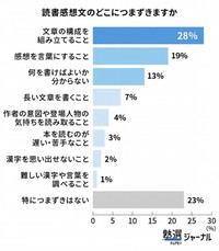 読書感想文のつまずき（出典：塾選ジャーナル調べ:『小学生の読書感想文』に関する調査）