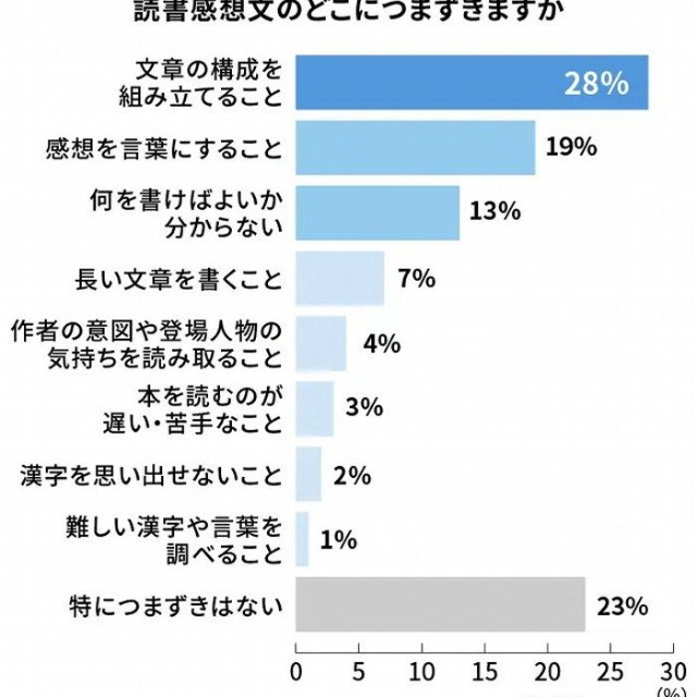読書感想文のつまずき（出典：塾選ジャーナル調べ:『小学生の読書感想文』に関する調査）