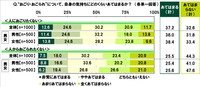 【写真】20代の3人に1人以上が「人におごりたくない」と回答