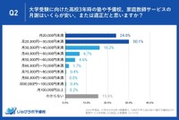 安い、または適正だと思う大学受験期の塾・予備校の月謝（提供画像）