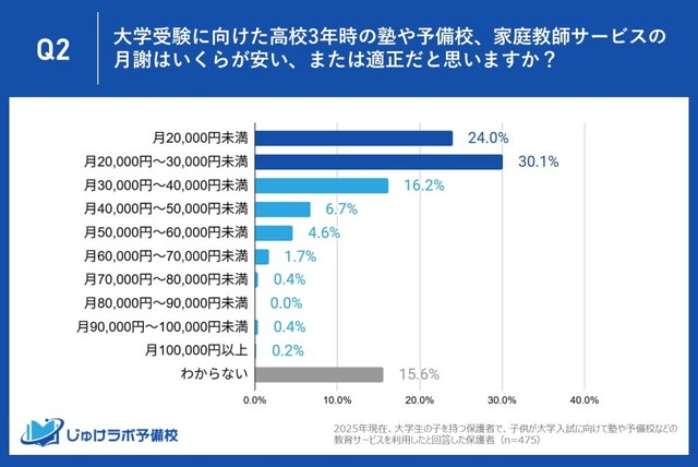 安い、または適正だと思う大学受験期の塾・予備校の月謝（提供画像）