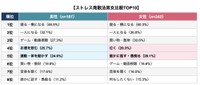 【男女別】ストレスが溜まるとしたくなること（提供画像）