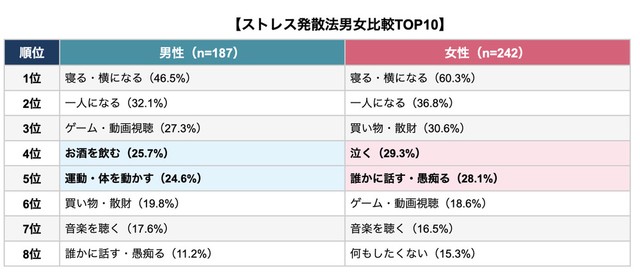 【男女別】ストレスが溜まるとしたくなること（提供画像）