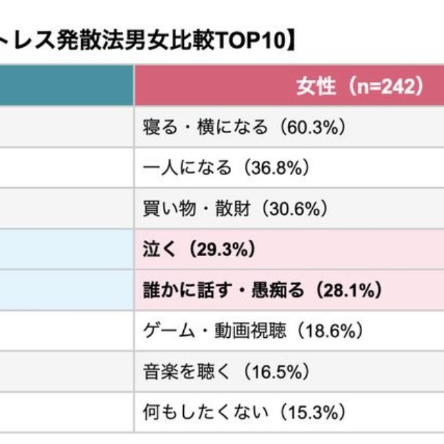 【男女別】ストレスが溜まるとしたくなること（提供画像）