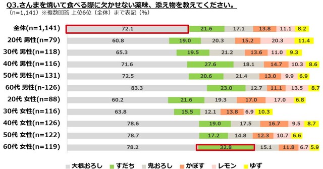 サンマを焼いて食べる際に欠かせない薬味、添え物（提供画像）