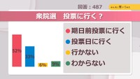 衆院選　投票に行く？【みんなに聞いてみた】
