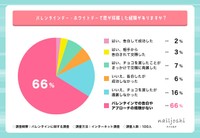 バレンタインに関する調査