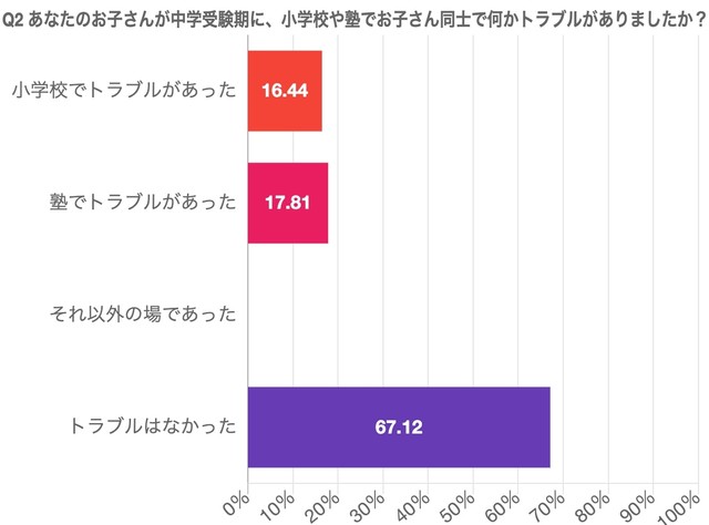 子どもが中学受験時に子供同士のトラブルがあったか（提供画像）