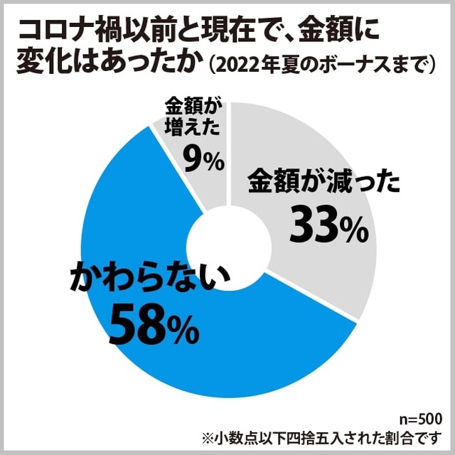 コロナ禍依然と現在で金額に変化はあったか（提供画像）