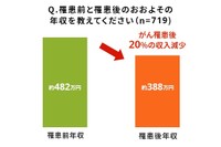 がん罹患に伴う収入の変化（ライフネット生命調べ）